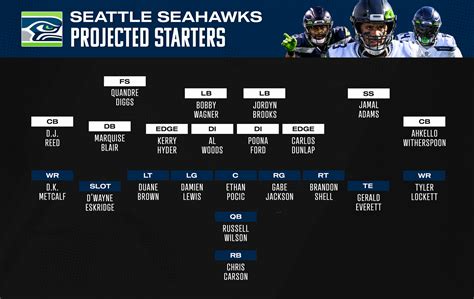 View 2022 Seattle Seahawks Defensive Tackles Stats and team leaders. my favs. Access and manage your favorites here DISMISS Home. Scores. Watch. Odds. Super 6. Daytona 500. ...